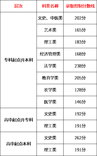 天津医科大学成人高考录取分数线