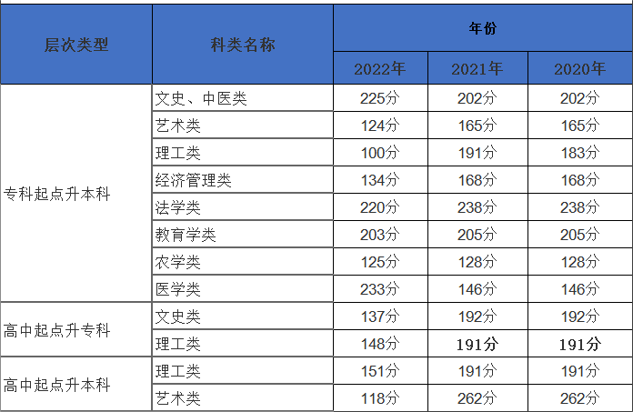 天津医科大成人高考分数线近年变化?