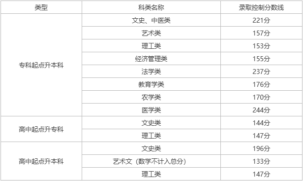 2023年天津成考录取分数线