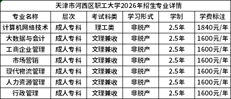 2026年天津市河西区职工大学成考专业