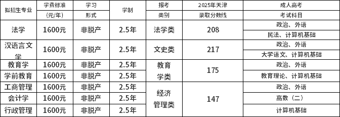 2026年天津师范大学高等学历继续教育招生专业(面向本市)